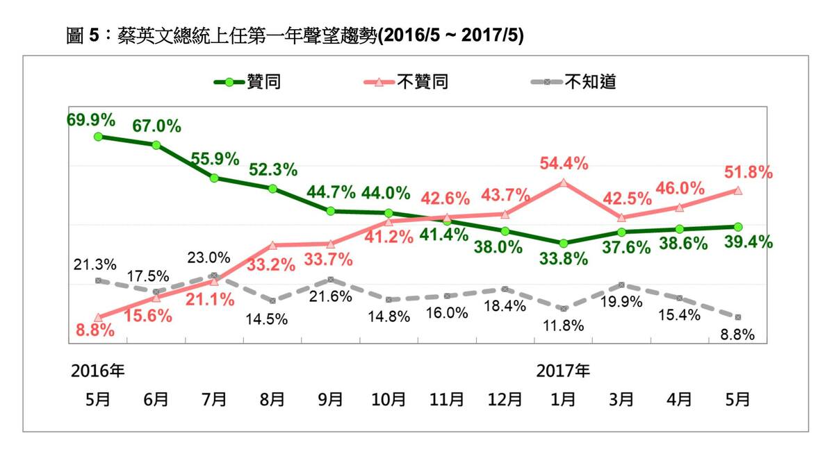 前總統蔡英文上任半年後即持續呈現不贊成高於贊成的趨勢。 圖：翻攝「臉書」黃暐瀚粉絲專頁