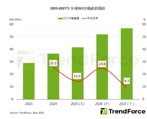 2023~2027年全球DCI市場產值預估。 圖: TrendForce/提供