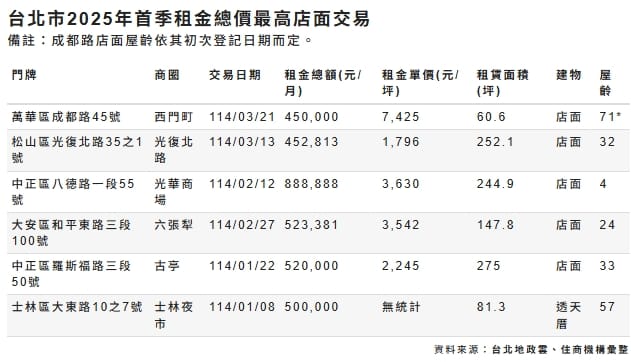 台北市2025年首季租金總價最高店面交易一覽表。 圖: 住商機構/提供
