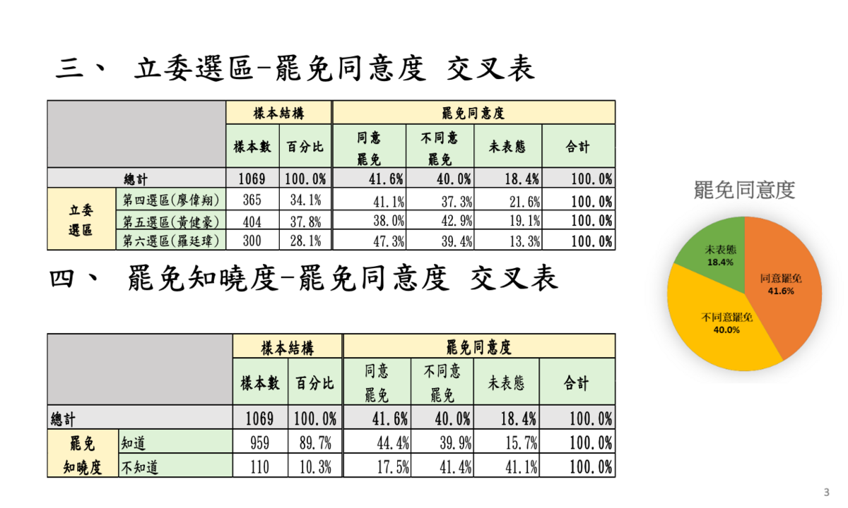 國家安全研究學會今（21）日公布台中市罷免民調，藍委廖偉翔、羅廷瑋同意罷免高於不同意。 圖：國家安全研究學會提供