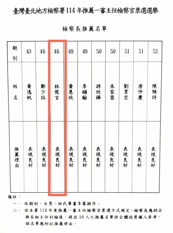 民眾黨主席黃國昌曝北檢檢察官林俊言獲北檢推薦主任檢察官。 圖：翻攝黃國昌臉書