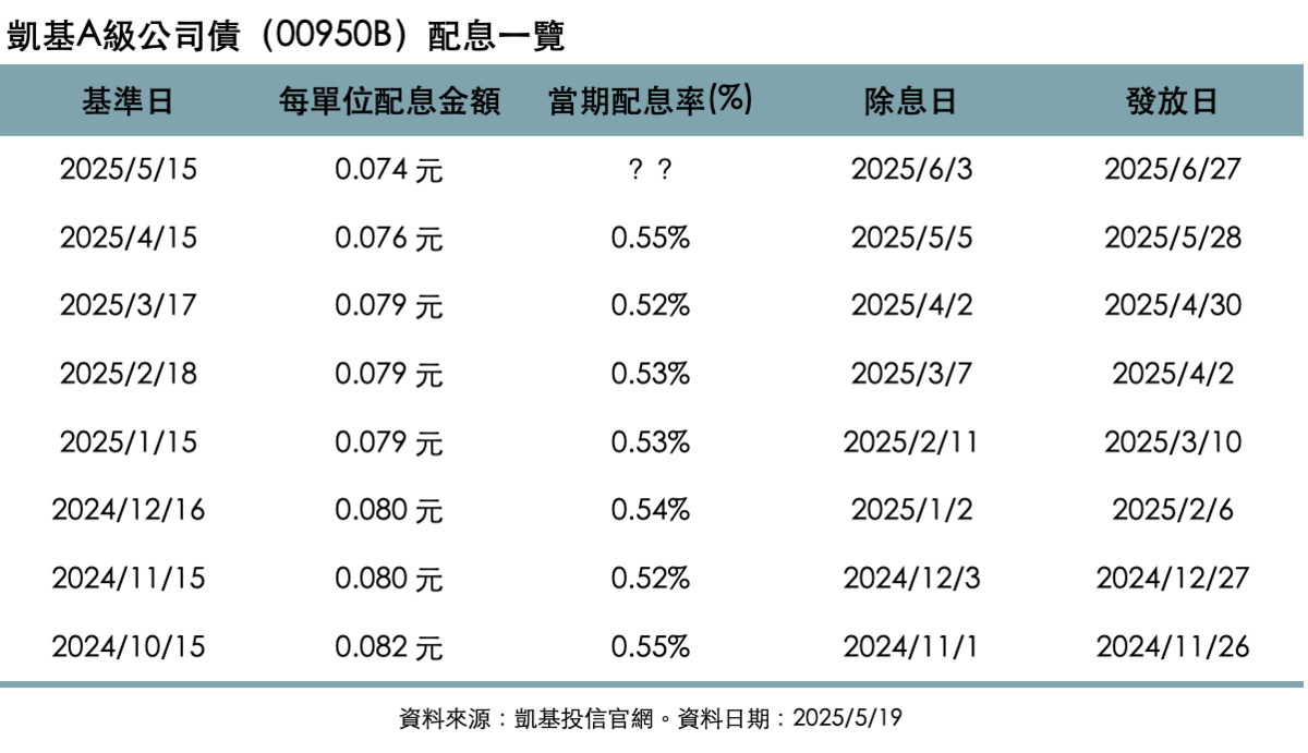 凱基A級公司債ETF（00950B），公告成立以來第八次配息，預計每受益權單位數配發 0.074元，除息日訂於 6/3 日，有意參與本次除息者，最後買進日為 6/2 日，預計 6/27 日發放配息。