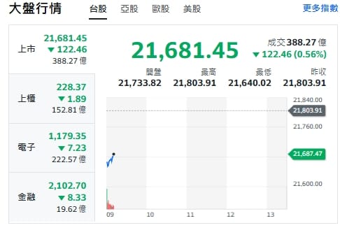 台股今天(22日)開黑跌逾149點收斂跌幅，最低來到21640點，上櫃、電子與金融類股全走跌。 圖: 擷取自yahoo台股走勢圖