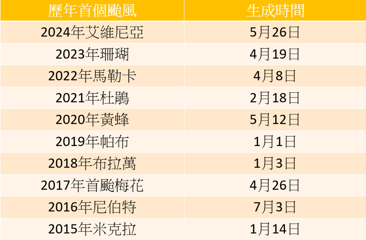 近10年首颱生成時間。 圖：林岑韋／製