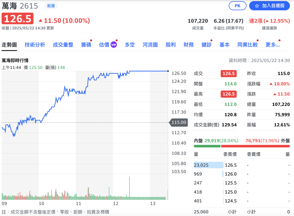 萬海航運（2615）今（22）日股價觸及漲停。 圖：Yahoo!股市