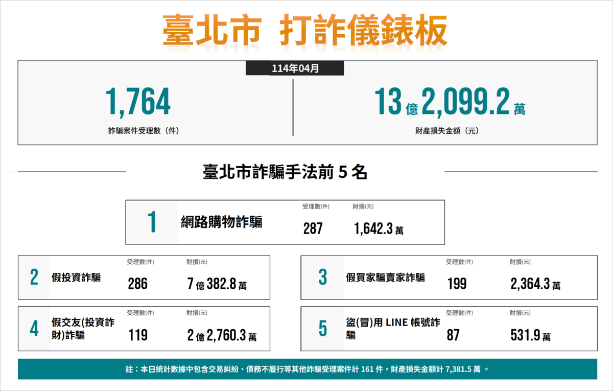 台北市打詐儀表板 圖：截自台北市政府官網