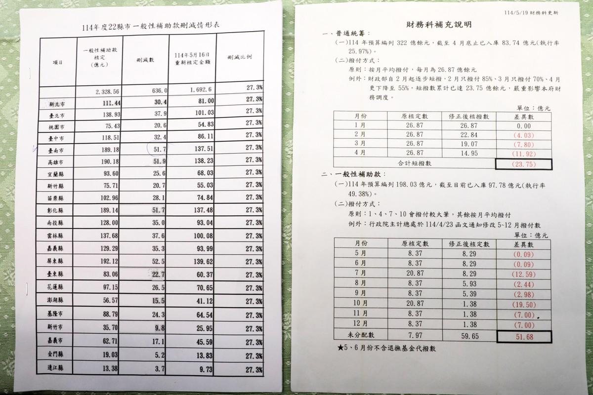 中央政府114年度總預算遭通案刪減939億元，行政院被要求自行刪減636億。行政院調節後，刪減地方一般性補助款27.3%，其中台南市政府接獲公文通知一般性補助款刪減51.68億元。 圖：台南市政府提供
