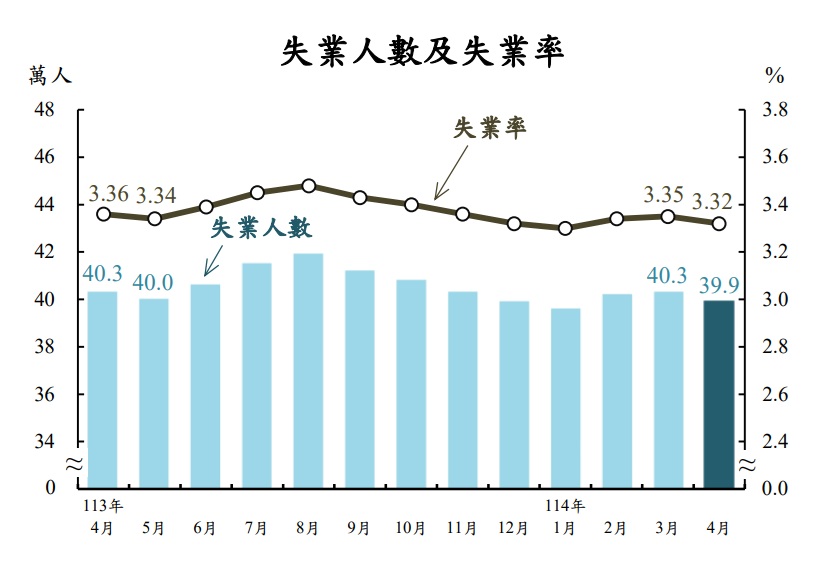 主計總處22日發布2025年4月勞動統計，顯示失業率降至3.32%。 圖：翻攝ws.dgbas.gov.tw