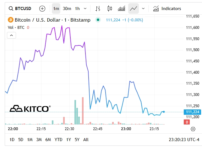 《Kitco News》報導，比特幣最近價格飆升，週四創下112000美元的歷史新高。 圖: 擷取自kitco.com比特幣走勢圖