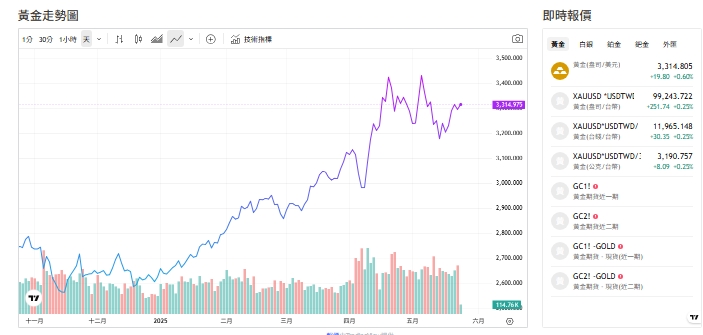 黃金表現勝美元、美國債 CBA：金價Q4觸及3750美元