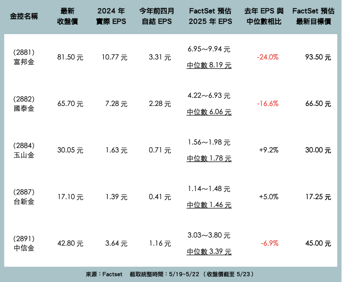 ▲5檔金控股預估EPS、目標價一覽 製表：黃偉柏