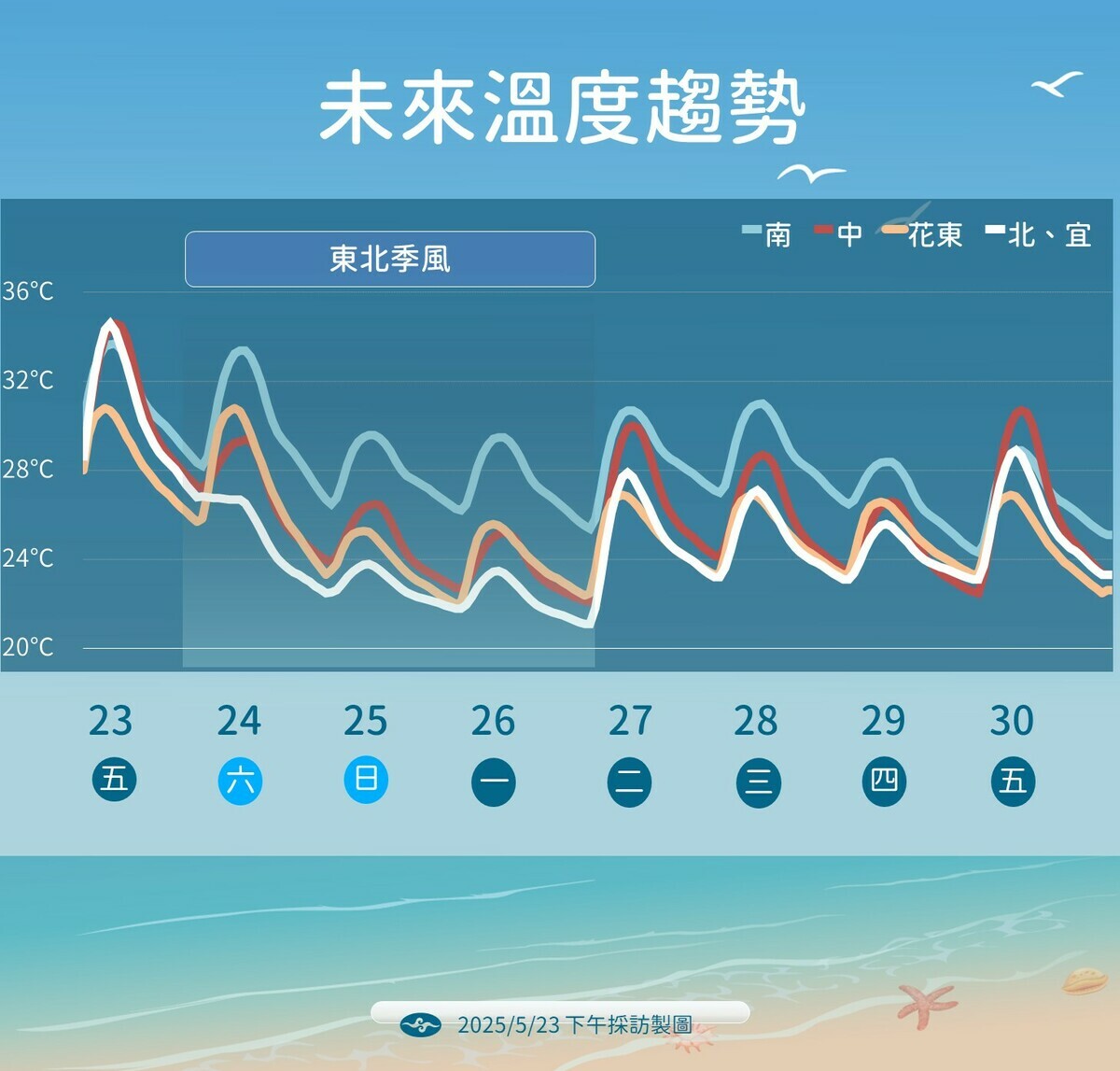 氣象署指出，東北季風將致氣溫波動，南部與花東白天高溫達34℃，中北部清晨低溫恐降至24℃以下。 圖：氣象署 ／ 提供