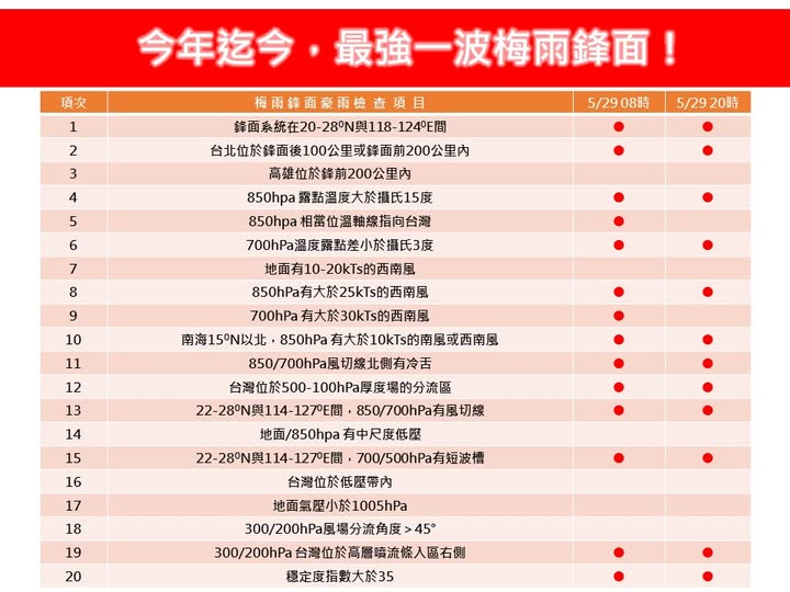 根據數值模擬顯示，梅雨鋒面接近，在5月28日的下半天；5月29日，鋒面通過並影響台灣；5月30日，鋒面南移至巴士海峽。 圖：翻攝自林老師氣象站臉書