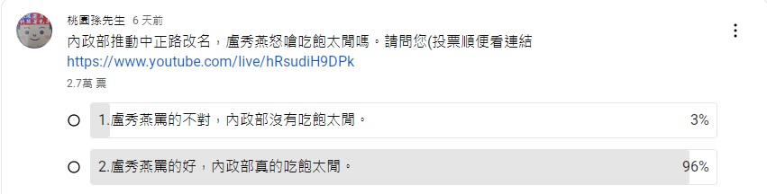 針對內政部的提議，台中市長盧秀燕質疑「國家吃飽太閒」， YouTube 頻道「桃園孫先生」舉辦的投票中也有 96% 民眾認同盧秀燕的觀點。 圖：翻攝自 YouTube 桃園孫先生 頻道