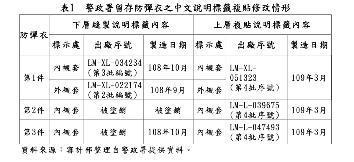 警政署留存防彈衣之中文說明標籤複貼修改情形 圖：監察院報告