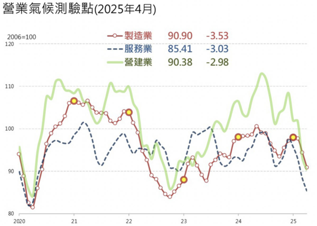 台經院今（26）日發布四月三大營業氣候測驗點，趨勢均持續呈下跌。其中，製造業測驗點已連 3個月下跌，服務業、營建業則呈連 4個月下跌。 圖：台經院／官網