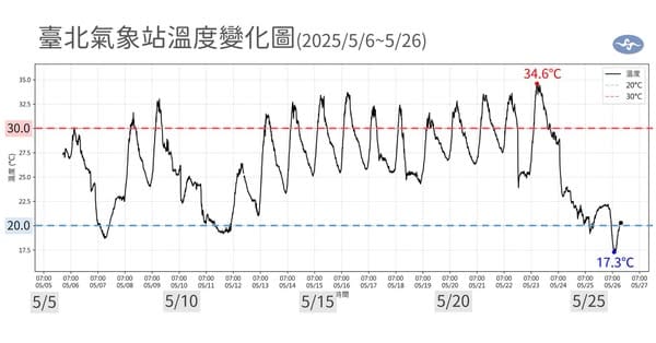 台北氣象站溫度變化。 圖：翻攝自中央氣象署臉書