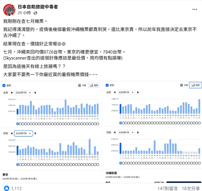 林氏璧貼出今年暑假沖繩來回均價8726台幣，東京更便宜，7840台幣。 圖：翻攝自日本自助旅遊中毒者臉書