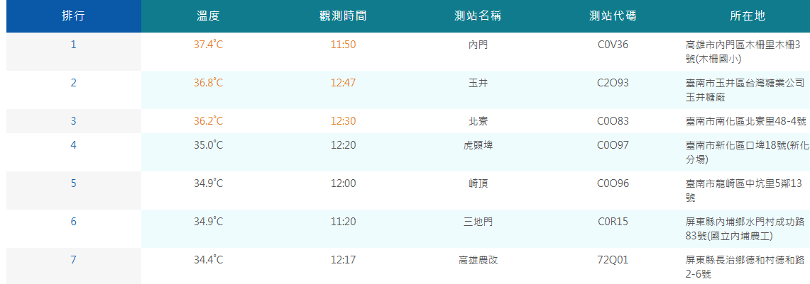 今天北台灣天氣仍偏涼，南台灣則高溫炎熱，中午高雄高溫就飆到37.4度，與台北相差了15度。 圖：翻攝自中央氣象署官網