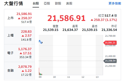 台股今天(28日)開紅漲逾280點後收斂漲幅，最高來到21634點，上櫃、電子與金融類股全開紅揚升。 圖: 擷取自yahoo台股走勢圖
