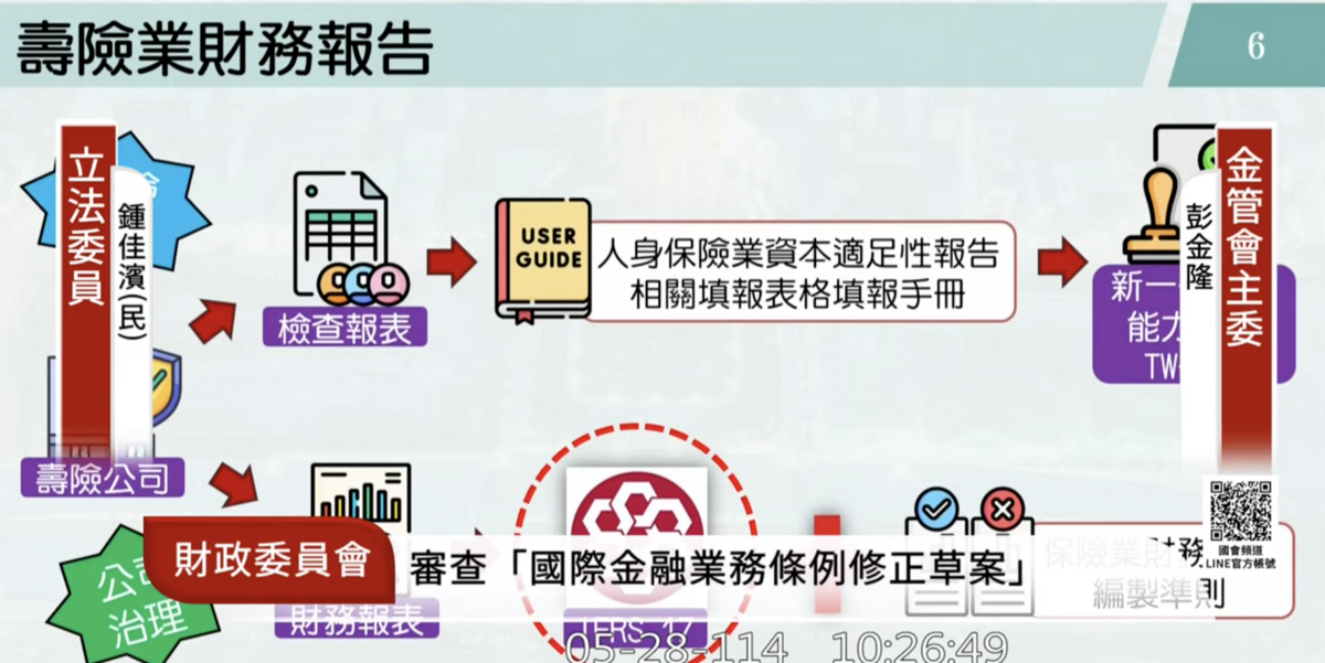 鍾佳濱問到，未來壽險業有很大部分的「未實現資產」將納入損益表，金管會如何透過新的財報編制準則，來調整長期與眼前的矛盾？ 圖：國會直播頻道YT