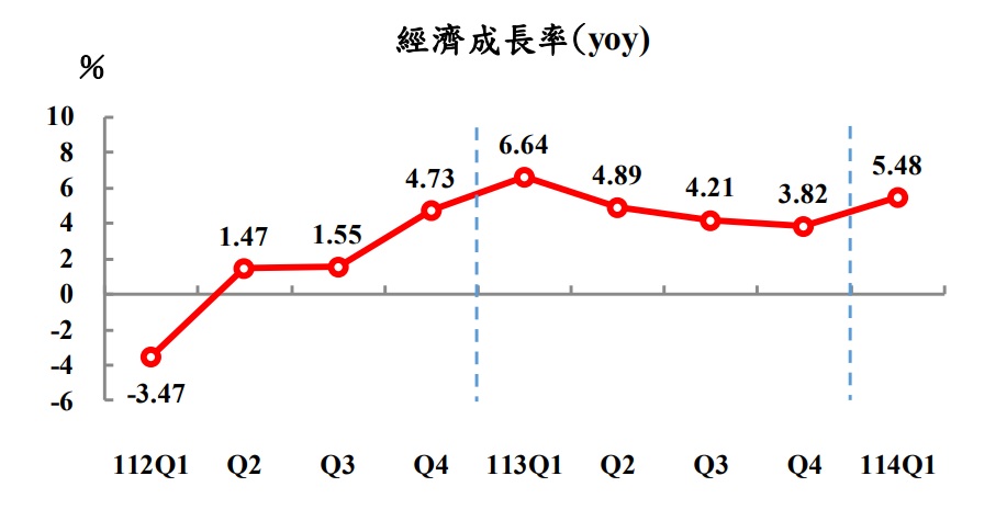 行政院主計總處上修114年第1季經濟成長率為5.48%，較4月概估上修0.11個百分點，顯示經濟表現優於預期。 圖：翻攝ws.dgbas.gov.tw