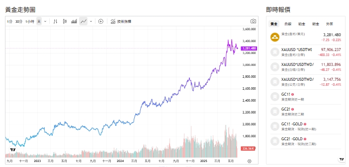 截至今天(29日) 黃金交易價來到3,281.700 (盎司／美元)。 圖: 擷取自貴金屬交易中心