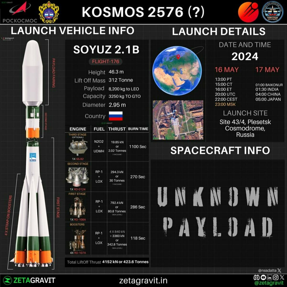 俄羅斯5月中旬發射「宇宙-2576」（Kosmos-2576）衛星，因其軌道異常靠近美國衛星，引發外界對其可能為反衛星（ASAT）武器的疑慮。 圖：翻攝「X」@zetagravit