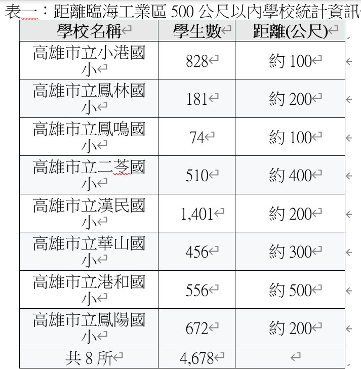 距離臨海工業區500公尺以內學校統計資訊。 表一：地球公民基金會提供