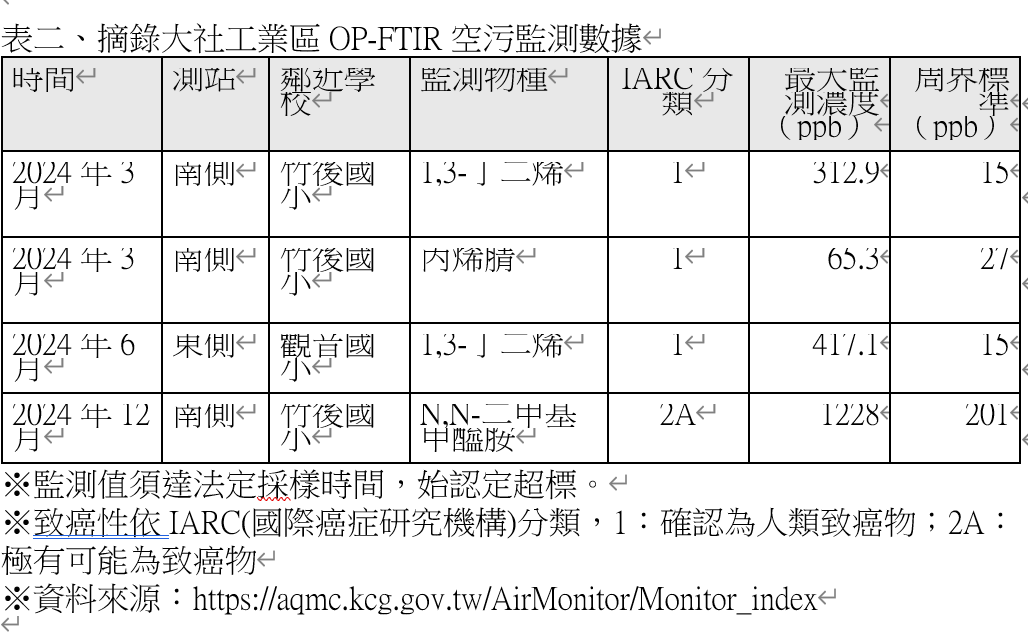 摘錄大社工業區的OP-FTIR空污監測數據。 表二：地球公民基金會提供