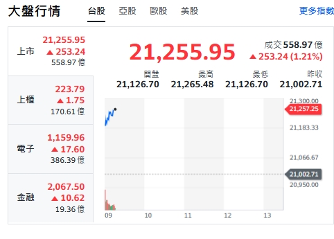 台股今天(3日)開紅漲逾240點，最高來到21265點，上櫃、電子走漲，金融類股由黑翻紅。 圖: 擷取自yahoo台股走勢圖