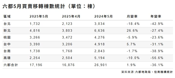 6都5月買賣移轉棟數統計。 圖: 住商機構/提供