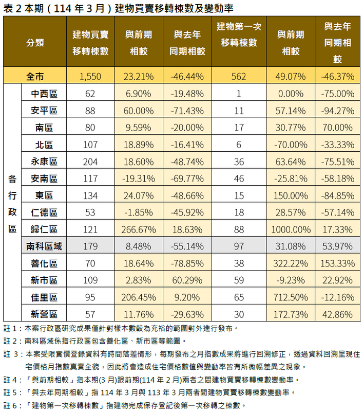 南市交易量較前期增加了23.21%，多數行政區的交易量皆呈現增加趨勢，尤以歸仁區的交易量增幅達266.67%最為顯著，而佳里區的交易量增幅以206.45%居次，反觀下跌部分則以安南區交易量跌幅19.31%較為顯著。 圖：台南市政府提供