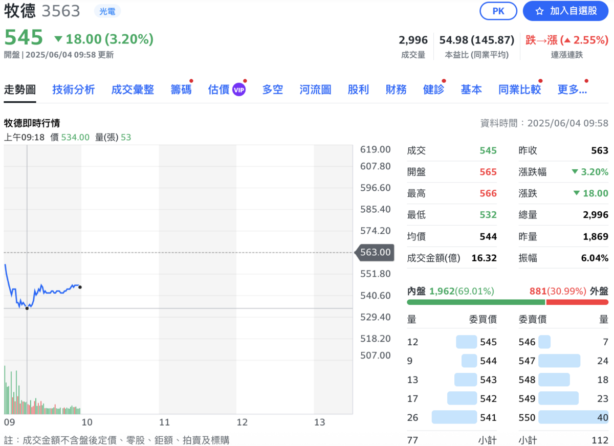 台機供應鏈、AOI廠牧德（3563）今（4）日早股價一度下挫5%。 圖：Yahoo!股市