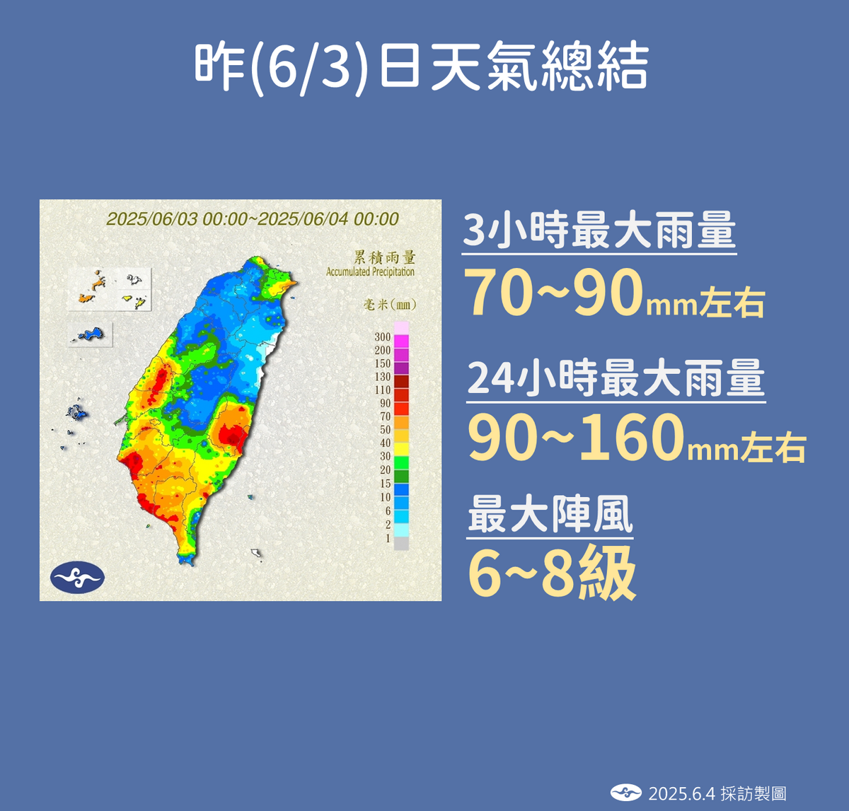 氣象署統計資料，6月3日全台3小時最大降雨量達70至90毫米，單日最高累積雨量更逼近160毫米。 圖：氣象署／提供