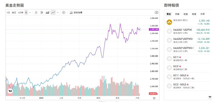 美元走弱 黃金走高 礦工股被錯殺 量化寬鬆捲土重來？
