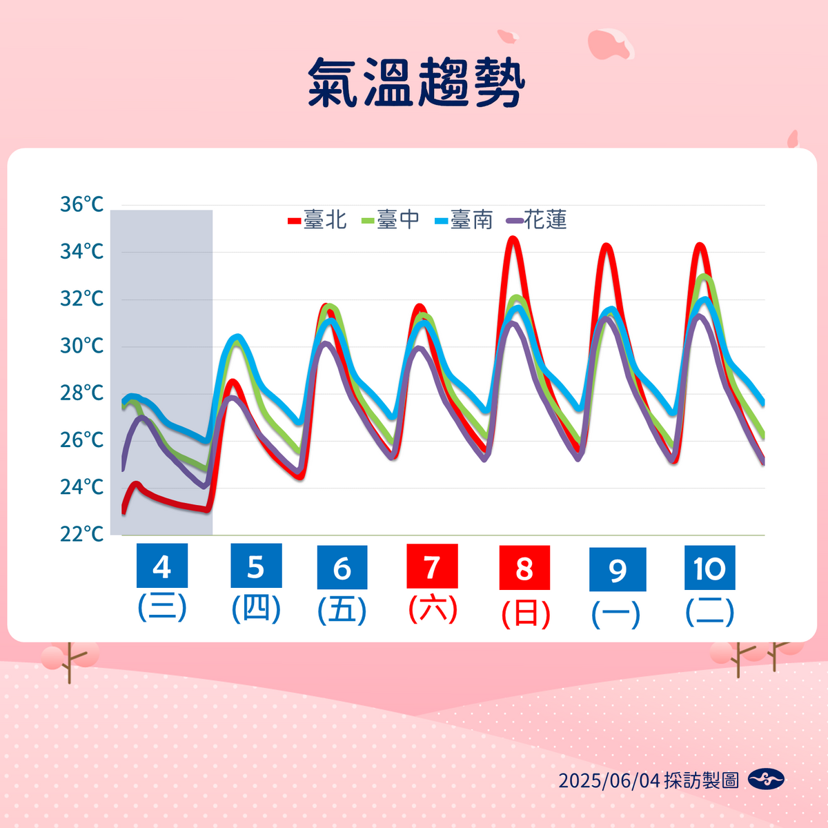 6日至9日各地白天高溫將持續上升，氣象署資料顯示，台北高溫可能突破34度，台中、台南及花蓮亦落在30至33度之間 圖：氣象署 ／ 提供
