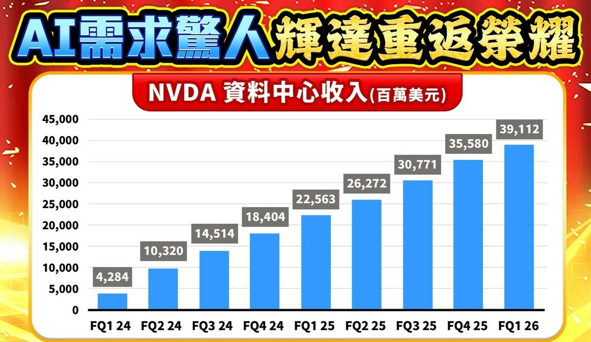 下圖一是輝達資料中心收入逐年逐季成長。 圖: 擷取自分析師林漢偉決勝關鍵節目