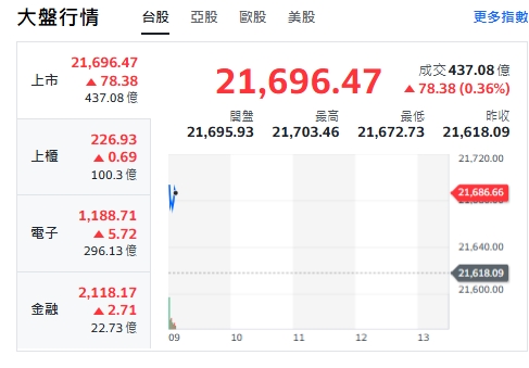 台股今天(5日)開紅小漲逾70點，最高來到21703。 圖: 擷取自yahoo台股走勢圖