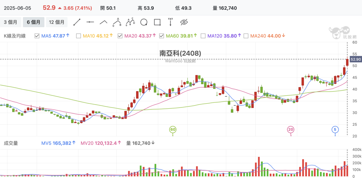 南亞科（2408）今（5）日最高大漲逾 8%，來到 53.9元，創下自去年八月底以來新高，隨後漲勢收斂。 圖：玩股網