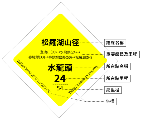 簡易路標上明確標示路線名稱、起迄點、里程距離和座標資訊。 圖：農業部林業及自然保育署／提供