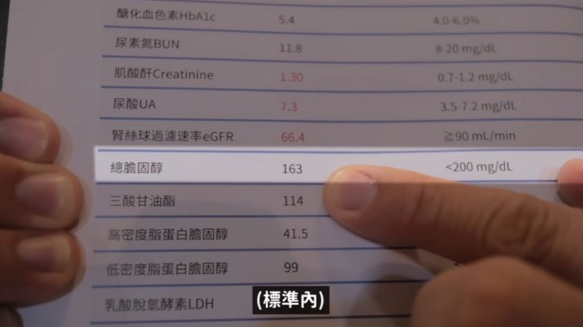 許伯的健康檢查報告中，雖然總膽固醇在標準內，不過腎絲球過濾速率數字只有66.4。 圖：翻攝自許伯簡芝YT頻道