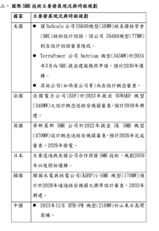 國際SMR發展現況。 圖：台電報告