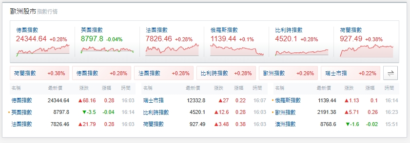 歐洲股市指數近日表現。 圖: 擷取自wantgoo.com