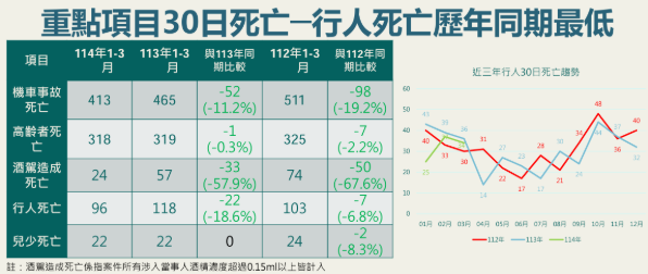 交通部指出，今年1至3月事故發生30日內死亡人數為706人，更創下有紀錄以來新低。 圖：交通部／提供