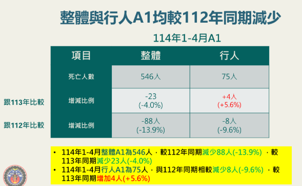 交通部公布今年1至4月共有546人在事故發生後24小時內離世，和去年同期相比減少23人。 圖：交通部／提供