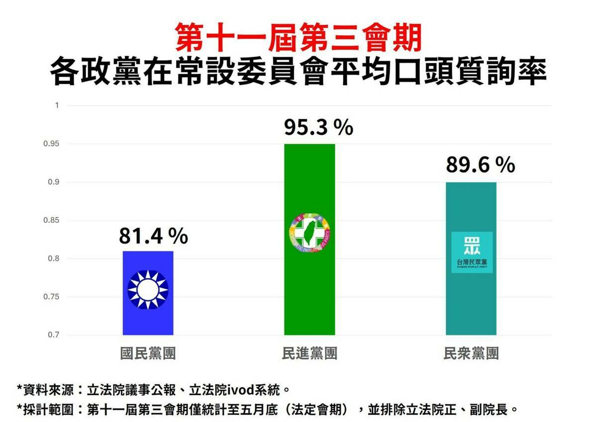 各政黨在常設委員會平均口頭質詢率。 圖：公督盟提供