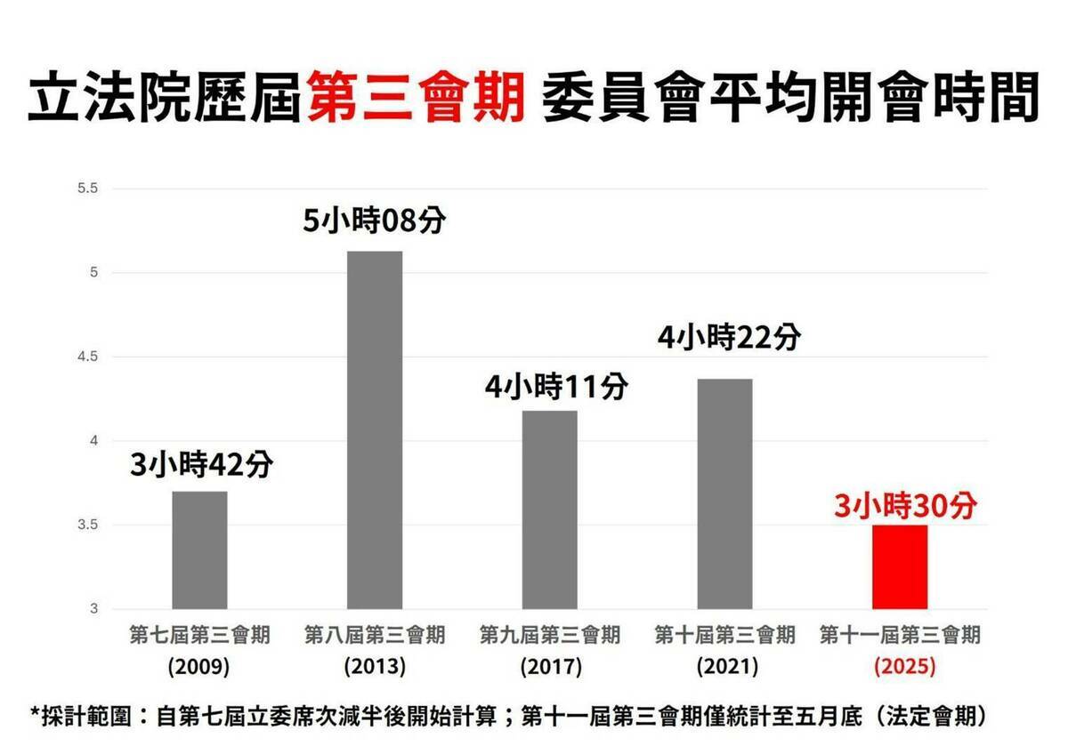 立院歷屆第三會期委員會平均開會時間。 圖：公督盟提供