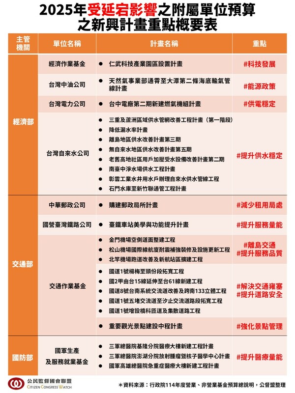 受延宕影響的附屬單位預算之新興計畫重點概要表。 圖：公督盟提供