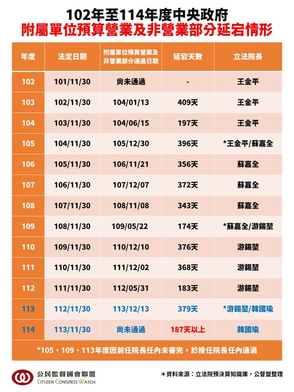 中央政府附屬單位預算營業及非營業部分延宕情形。 圖：公督盟提供
